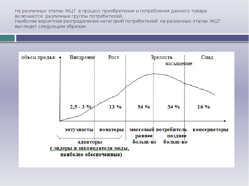 На определенном этапе. Жизненный цикл товара и потребители. Типы потребителей и фазы жизненного цикла товара. Стадии жизненного цикла технологии. Жизненный цикл продукта и группы потребителей.