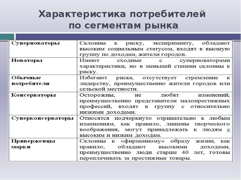 Какие есть потребители. Характеристика потребителей. Характеристика основных потребителей. Характеристика сегментов потребителей. Характеристика основных потребителей продукции (услуг):.