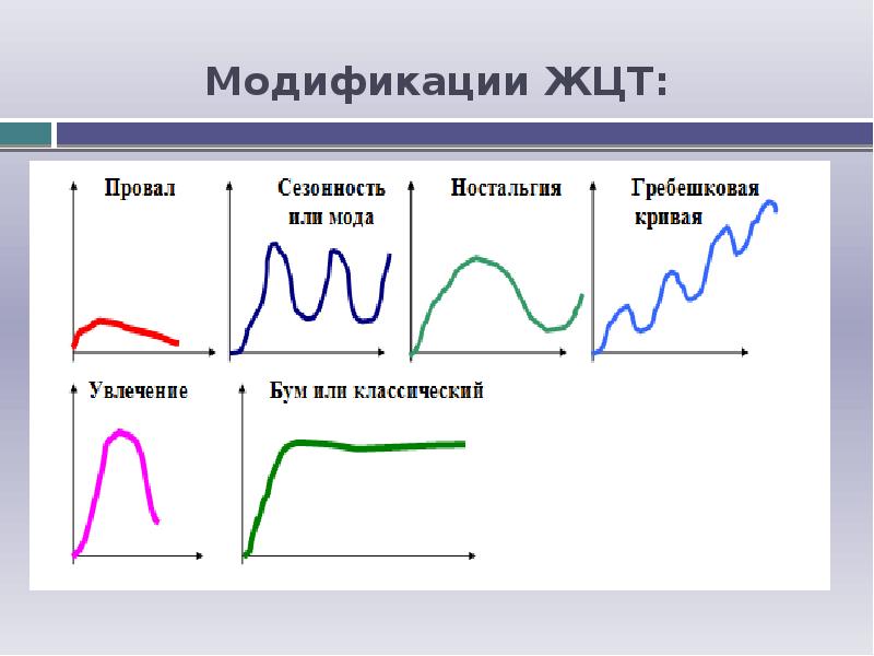 Тип жизненного цикла товара. ЖЦТ гребешковая кривая. Жизненный цикл товара Сезонность. Виды жизненного цикла товара. Кривая бума ЖЦТ.