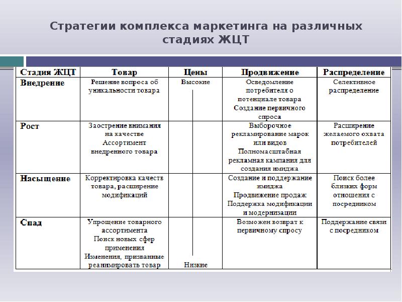 Проект имеет разные ведущие стратегии на разных этапах жизненного цикла