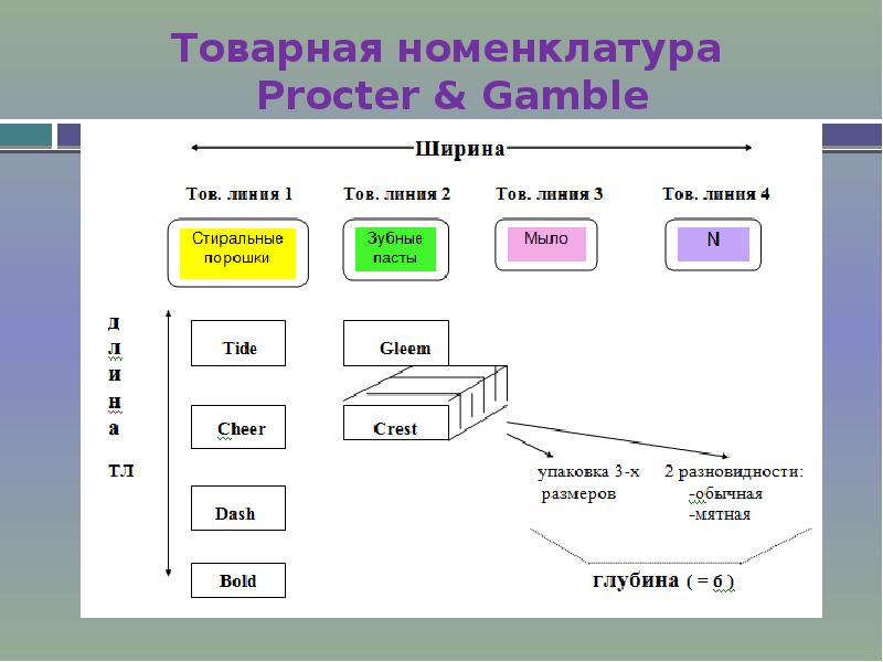 Составить категории