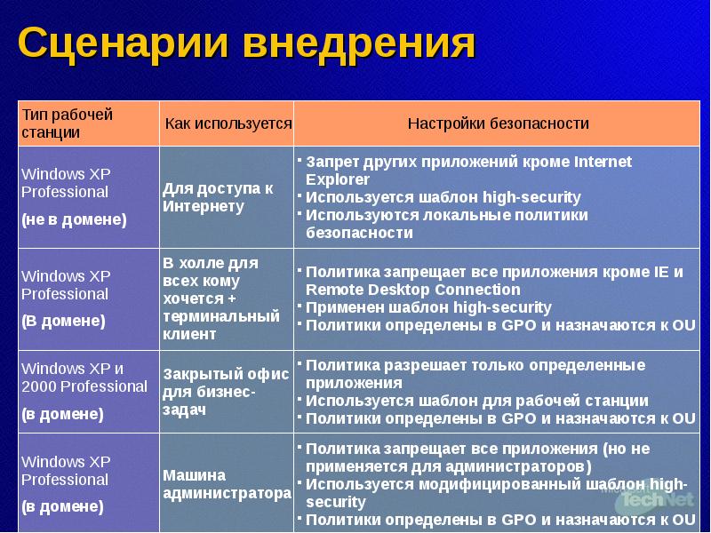 Виды режимов разработки