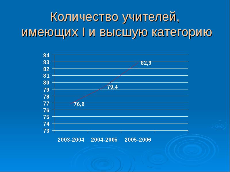 Сколько преподавателей