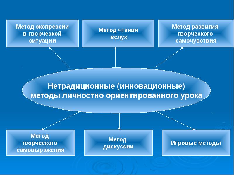 Личностная ориентация образования. Метод по развитию творческого самочувствия. Методики экспрессии. : Метод экспрессии, метод чтения вслух.. 6. Экспрессивные методы.