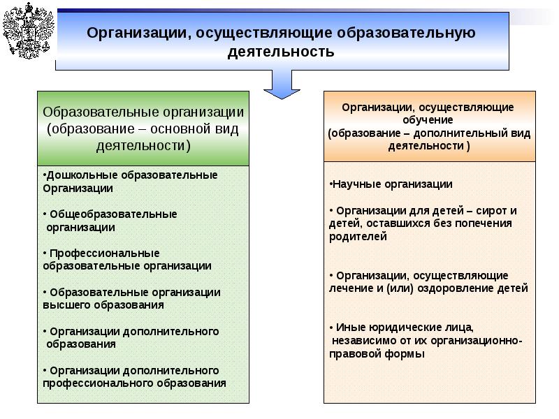 Положения в организации осуществляющей образовательную деятельность. Организации осуществляющие образовательную деятельность. организации осуществляющие образовательную. организации осуществляющие обучение. организации осуществляющие образовательную деятельность 12 штук.