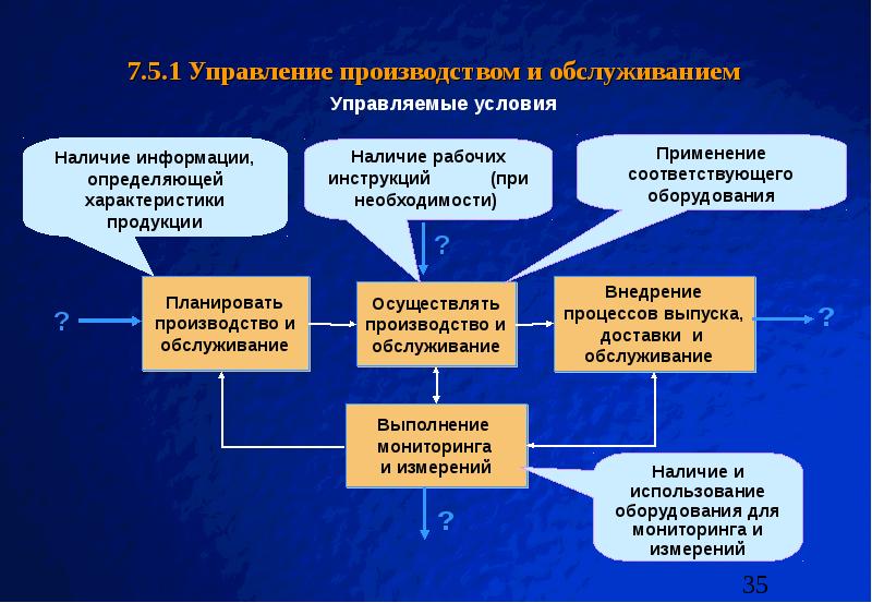 Условия производства продукции