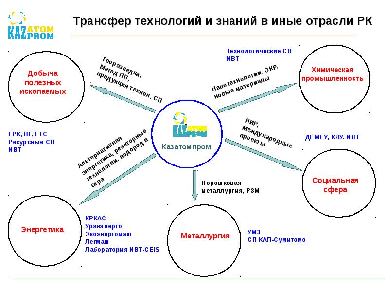 Трансфер технологий презентация