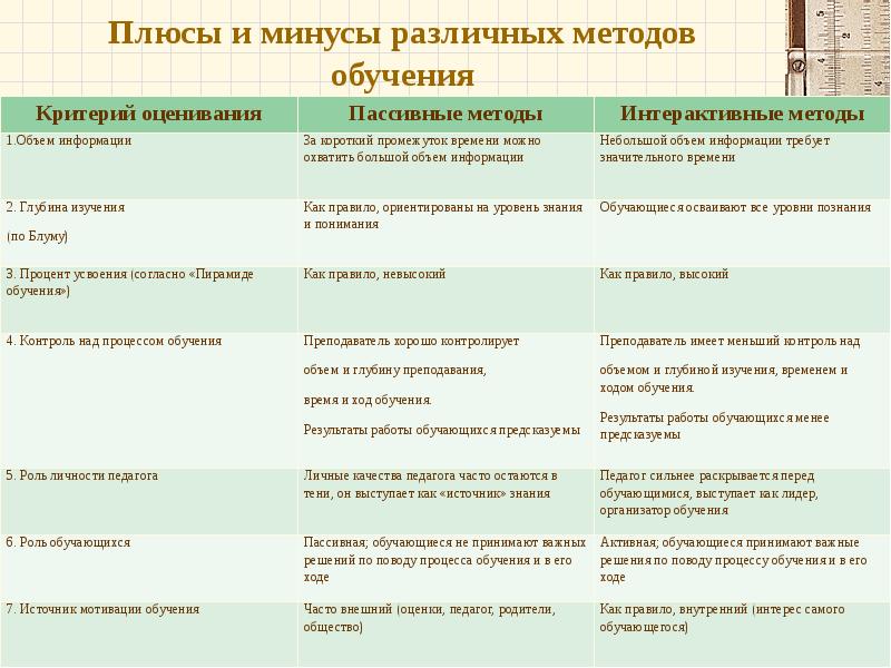 Плюсы и минусы различных. Плюсы практического метода обучения. Практический метод обучения плюсы и минусы. Плюсы и минусы технологий обучения. Плюсы и минусы изучения.