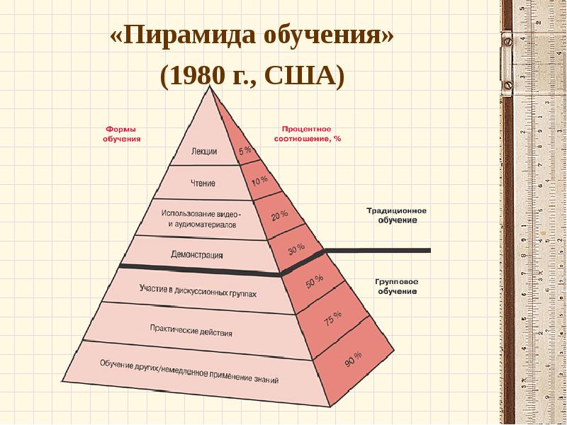 Картинка пирамида обучения