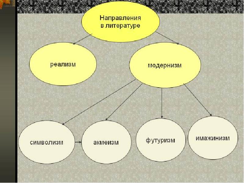 Литературные течения презентация