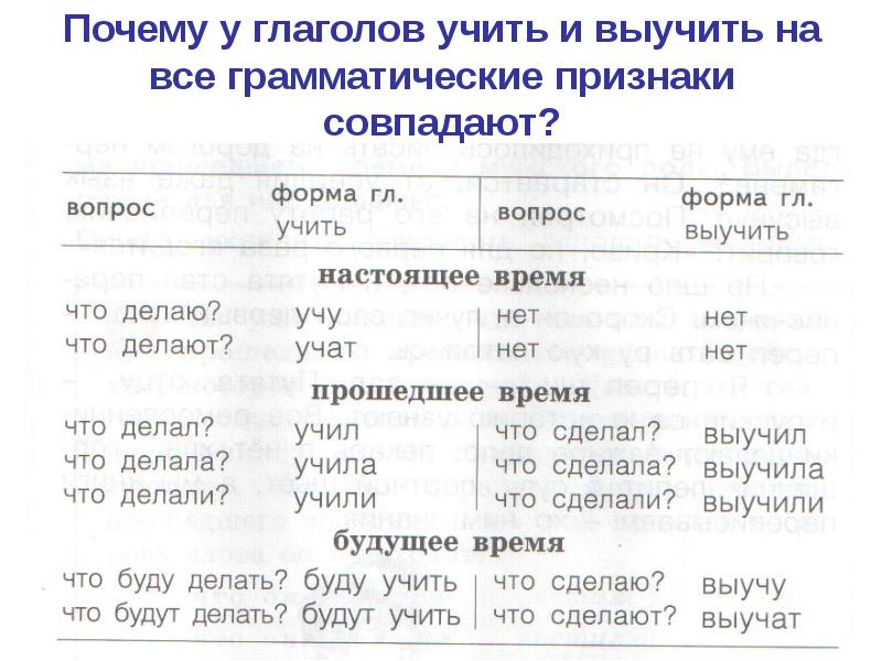 Грамматические признаки глагола схема