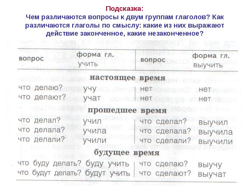 Сравните по предложенному плану чем похожи и чем различаются глаголы в форме настоящего и будущего