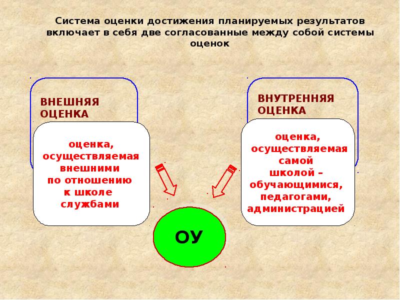 Показатель достижения результата. Система оценки планируемых результатов. Система оценивания планируемых результатов. Система оценки достижения. Система оценки достижения планируемых результатов включает.