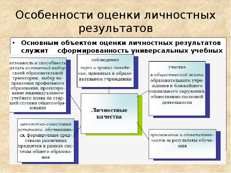 Оценка личностных результатов. Объект оценки личностных результатов. Показатели личностных результатов. Предмет оценки личностных результатов. Особенности оценивания личностных результатов.