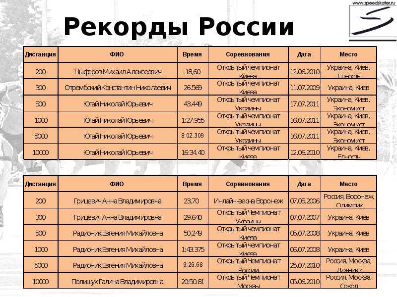 Презентация рекорды россии