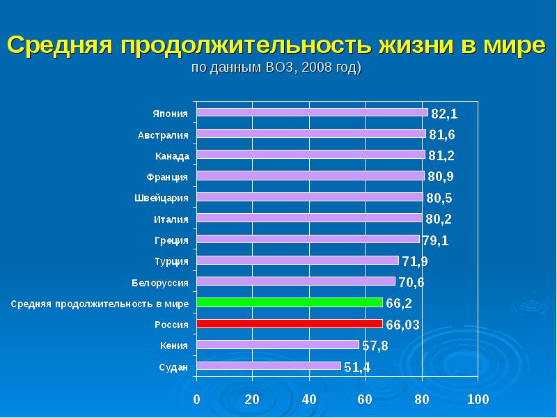 Средний возраст женщин и мужчин в россии. Средняя Продолжительность жизни. Средняя+продолжительностьэизни. Средняя Продолжительность жи.