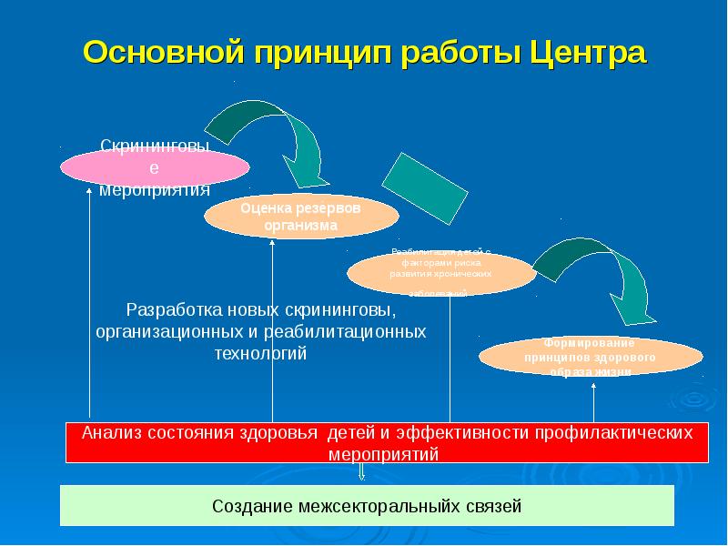 Принцип центр. Принципы работы центра здоровья. Принципы ММУ. Организационно центры здоровья подчиняются:. ММУ презентация.