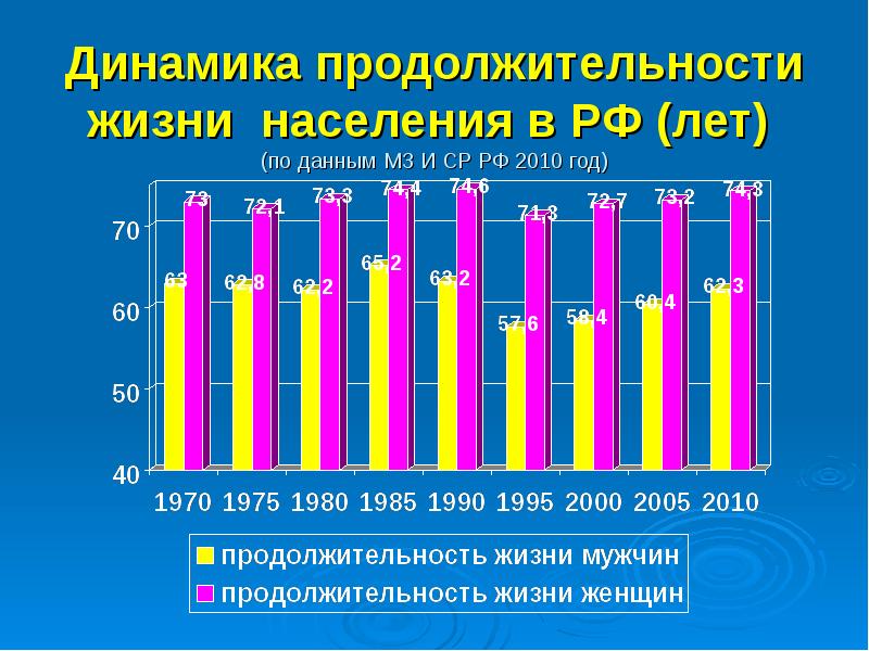 Проблема продолжительности жизни проект