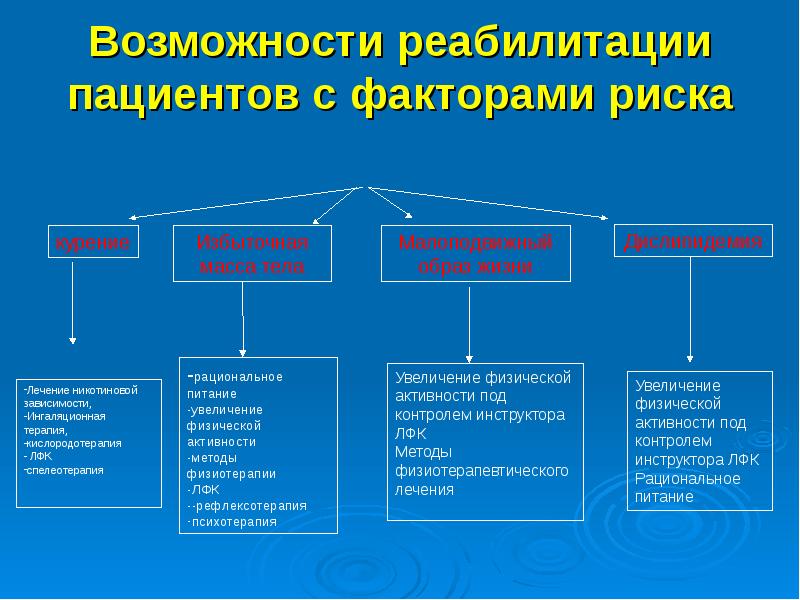 Возможность реабилитации. Факторы риска для пациента в ЛПО. Факторы риска для пациента в ЛПУ. Факторы риска для пациентов в ЛПУ схема. Перечислите факторы риска для пациента в ЛПУ.