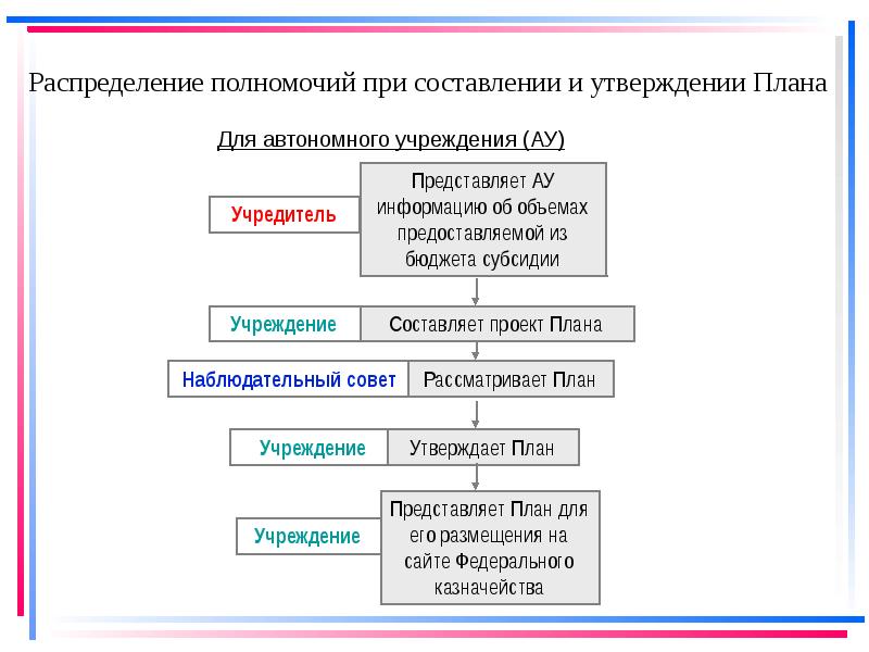 Утверждение плана это