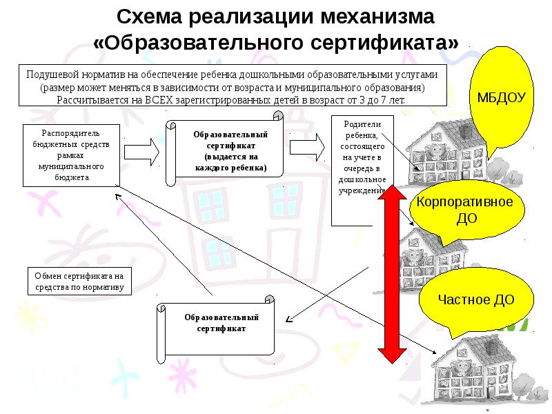 Дорожная карта дошкольного образования. Механизм реализации дошкольного образования. Схема реализации жилищного сертификата. Механизмы образовательного проекта. Дорожная карта дошкольного образования от родителей.