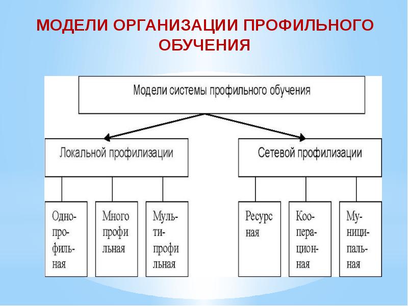 Модели проведения