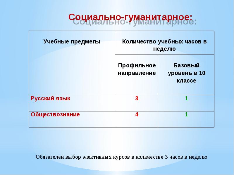 Профильный класс социально гуманитарный часы предметов. СОЦГУМ класс профильные предметы. Гуманитарные и социально-общественные учебные предметы. Типы элективных курсов схема.