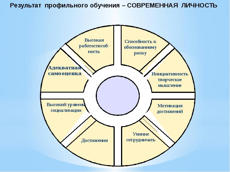 Наличие профильного образования. Результаты профильного обучения. Профильное обучение. Модель личности современного менеджера:. Профильное обучение презентация.