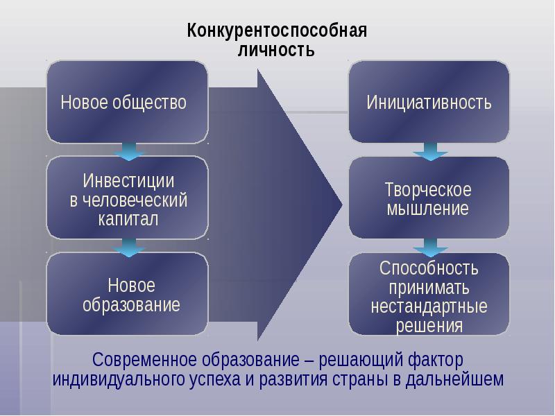 Конкурентоспособность на рынке труда. Конкурентоспособная личность. Факторы развития конкурентоспособности личности. Факторы формирования конкурентоспособности личности. Модель конкурентоспособной личности.