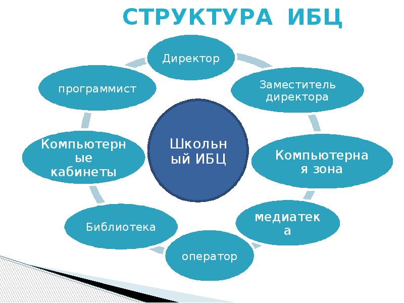 Проект информационно библиотечный центр в школе