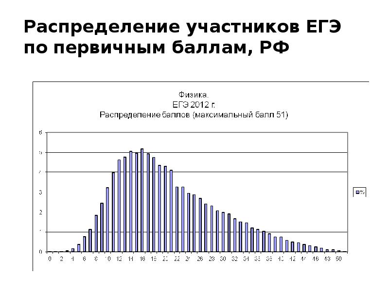 График баллов