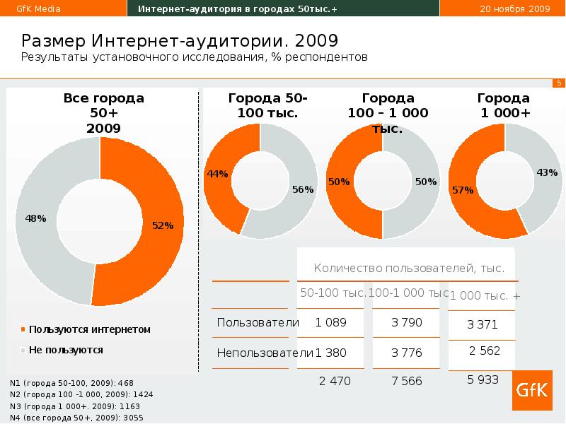 Размер интернета. Измерение аудитории интернета. Исследования респондент. GFK исследования рынка.