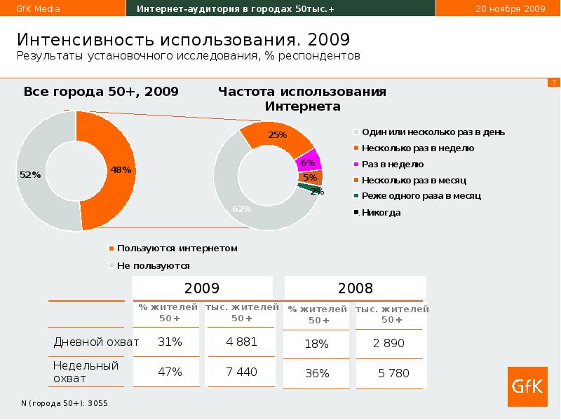 Аудитория в интернете. Исследование интернет аудитории. Исследование интернет аудитории. Исследование интернет аудитории. Исследование интернет аудитории.