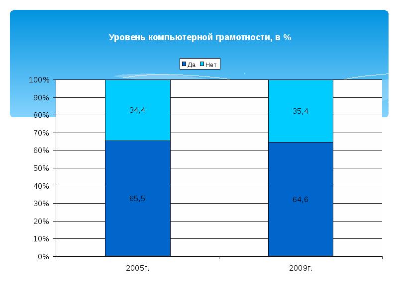 Уровни компьютерной грамотности