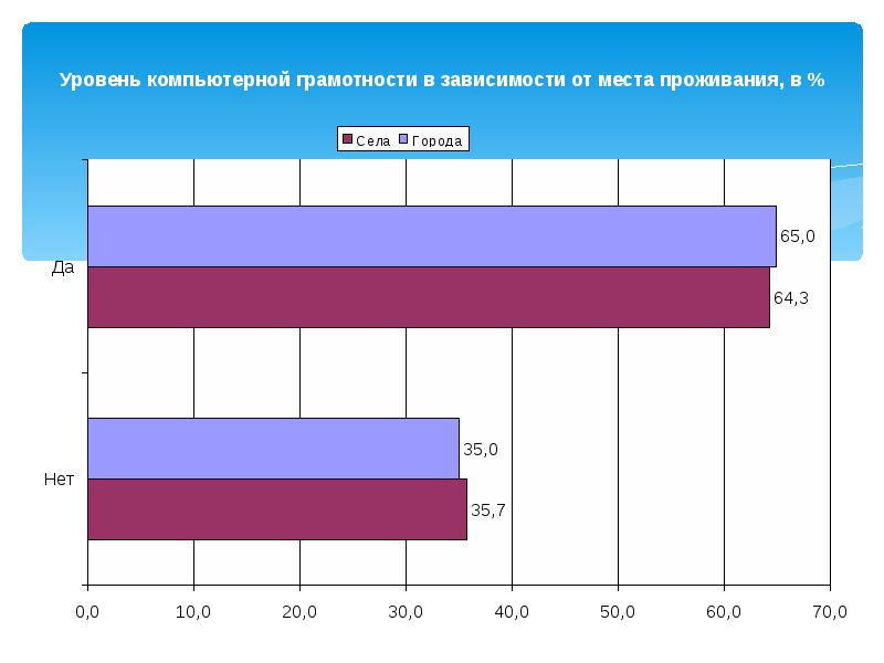 Уровни компьютерной грамотности