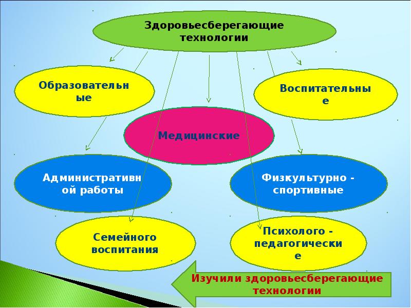 Здоровьесберегающие технологии в начальной школе по фгос презентация