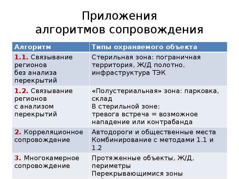 Приложение алгоритм 24. Алгоритмы сопровождения целей. алгоритмы сопровождения траектории цели. алгоритм сопровождают траекторию. математик, разработавший теорию программ и алгоритмов.