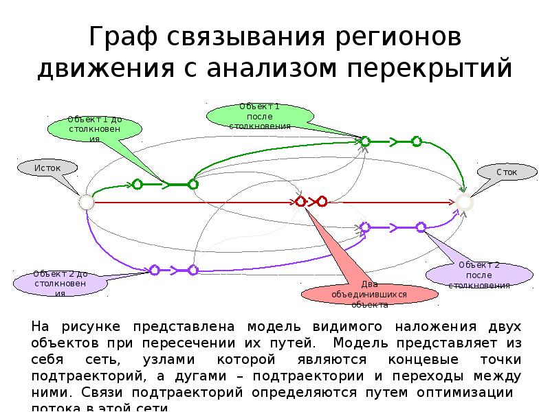 Сток графа