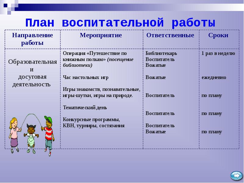 Направлениям деятельности вожатого. План воспитательной работы вожатого. План-сетка воспитательной работы вожатого. Формы воспитательной работы вожатого.