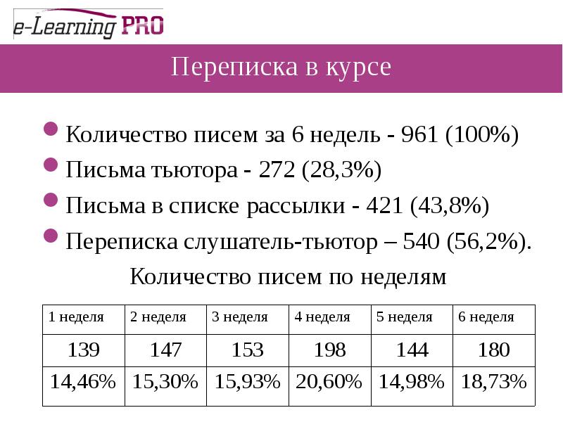 Количество писем. 3 Курс сколько лет. Сколько получает тьютор. Курсу численность. Тьютор зарплата в школе в Москве.