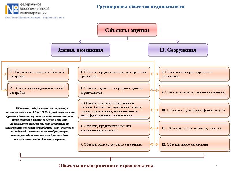 Виды объектов капитального строительства