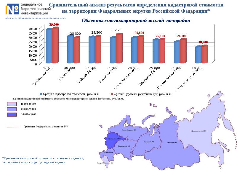 Результаты кадастровой оценки объектов недвижимости. Государственная кадастровая оценка. Кадастровая и рыночная стоимость. Таблица сравнения рыночной и кадастровой стоимости.