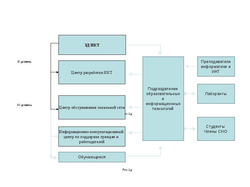 Структура модельного портфолио. Центр разработки. Структура управления колледжа от директора до студента. Схема отношения колледжа, директор и ТД.