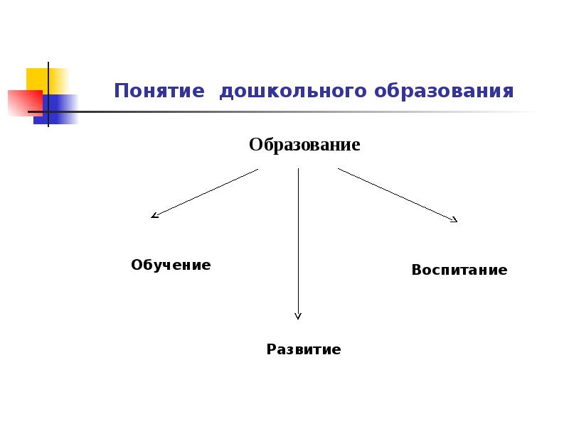 Составляющая понятие. Родовое понятие дошкольного образования.