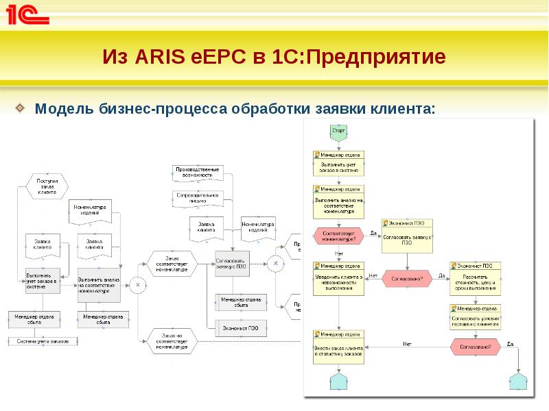 Схема бизнес процесса aris