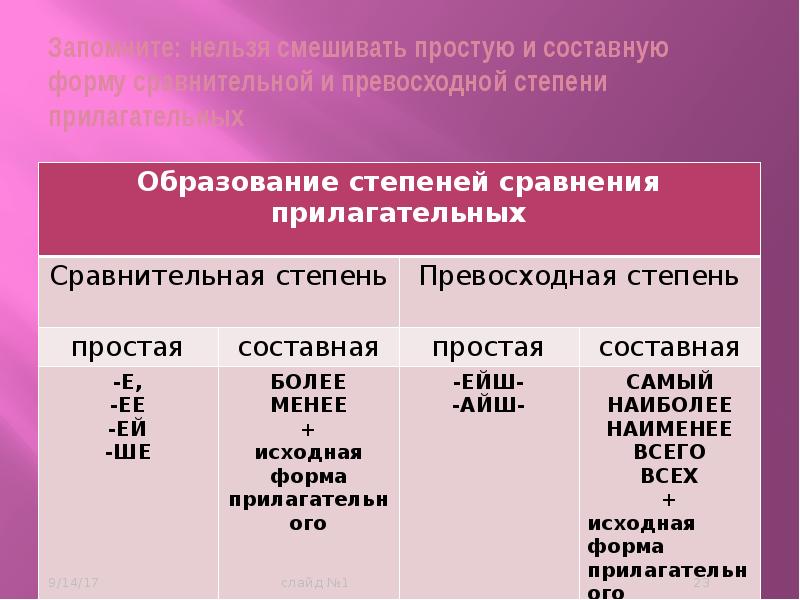 Презентация степени сравнения прилагательных русский 5 класс