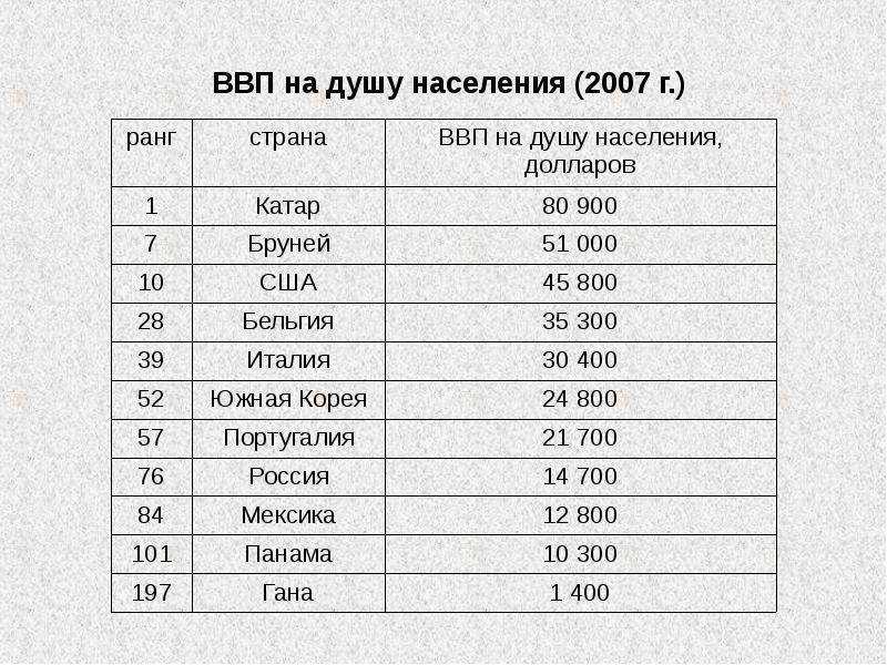 Презентация ввп стран