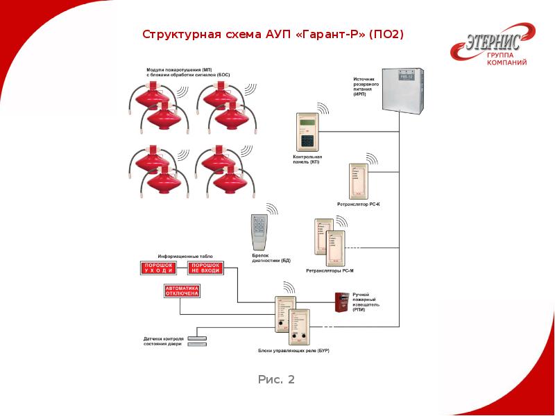 Системы пожаротушения презентация