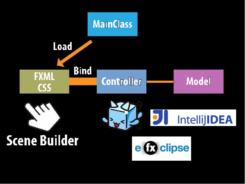 Migration from Swing to JavaFX