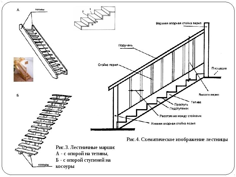 Элементы лестницы названия схема и описание